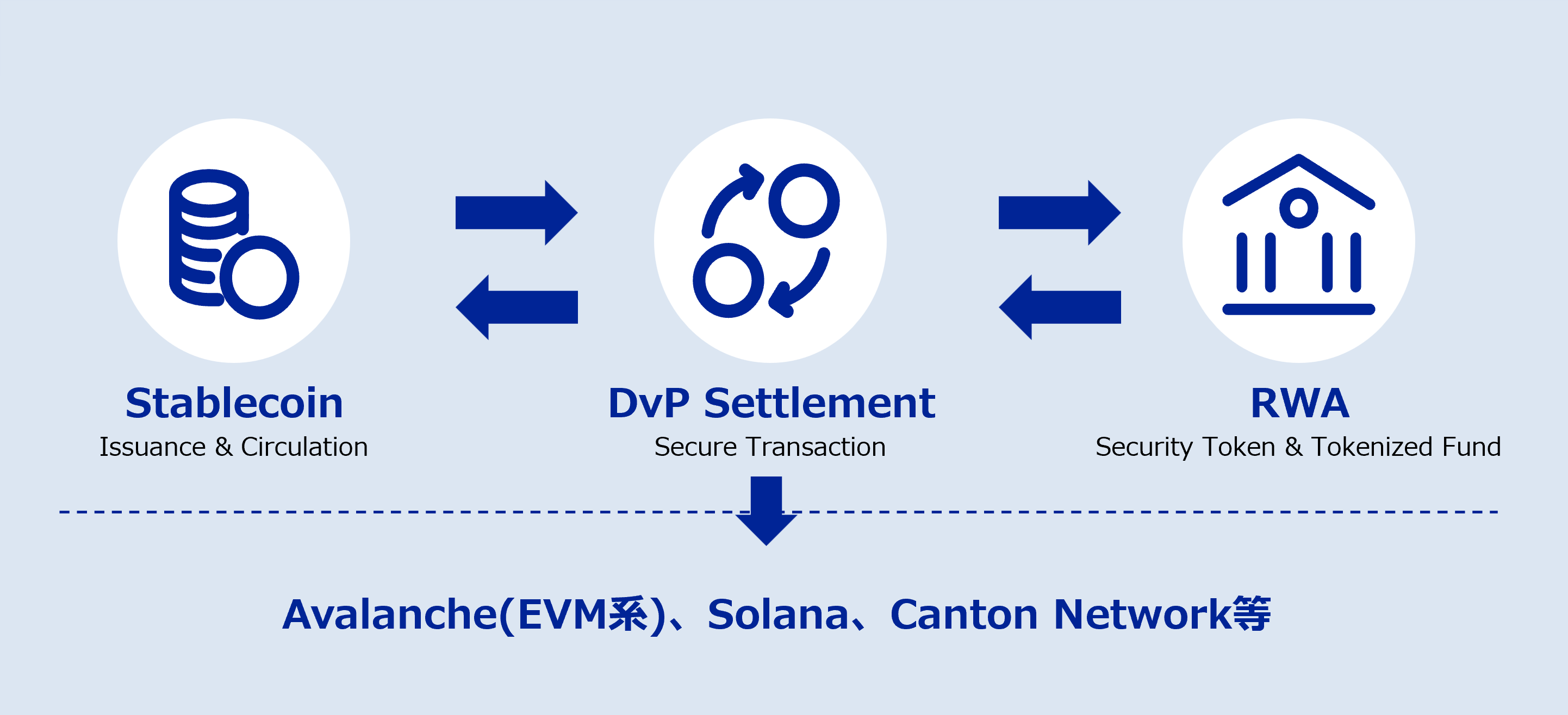 Pactora プラットフォーム：Stable Coin・DvP Settlement・RWA の決済フロー